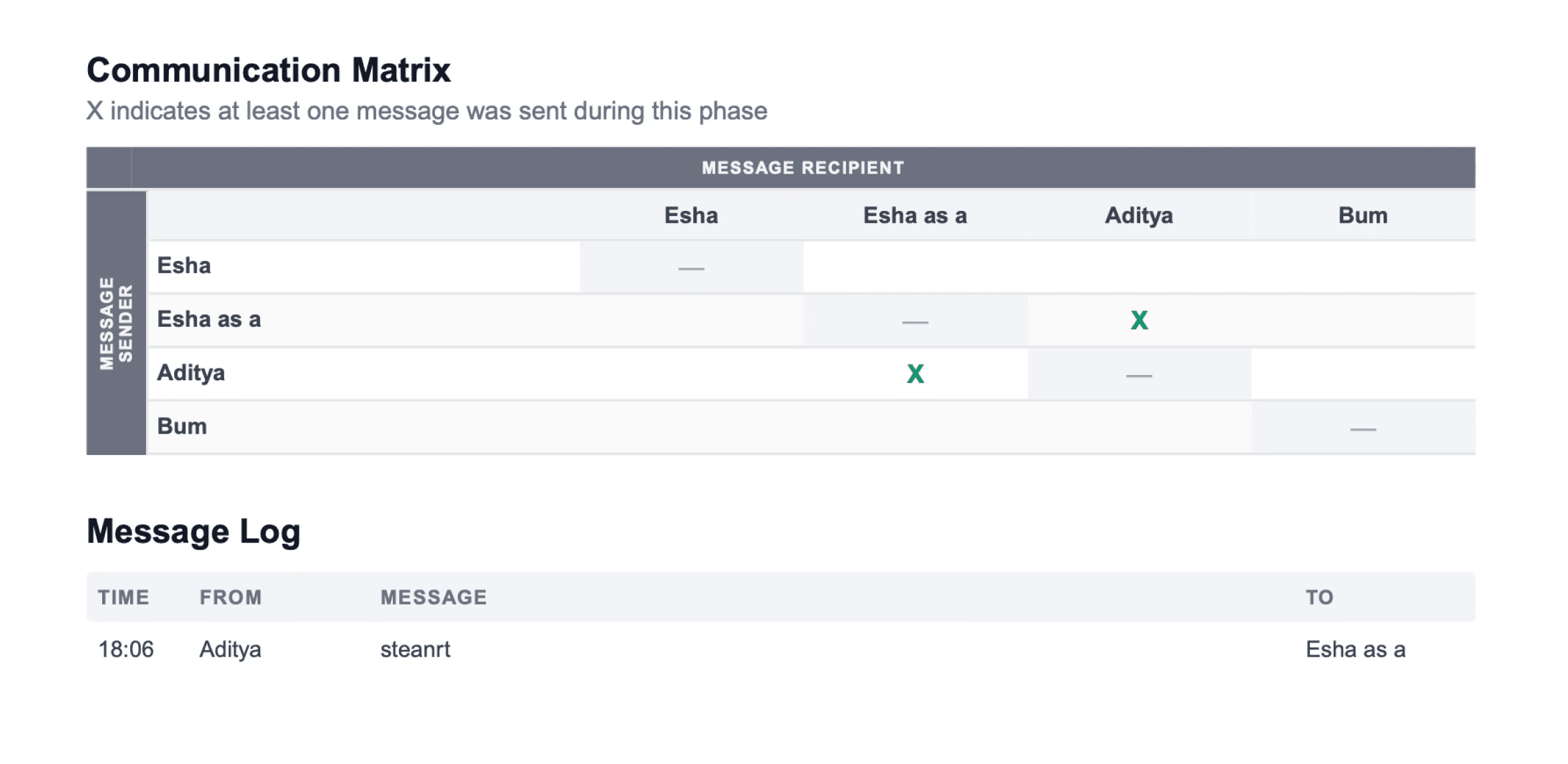 Communication matrix and message log