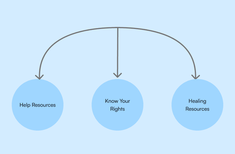 Three app sections: Help Resources, Know Your Rights, and Healing Resources